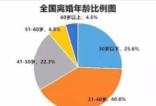 离婚最快的方式是什么？（探究离婚的几种方式及其效率。）